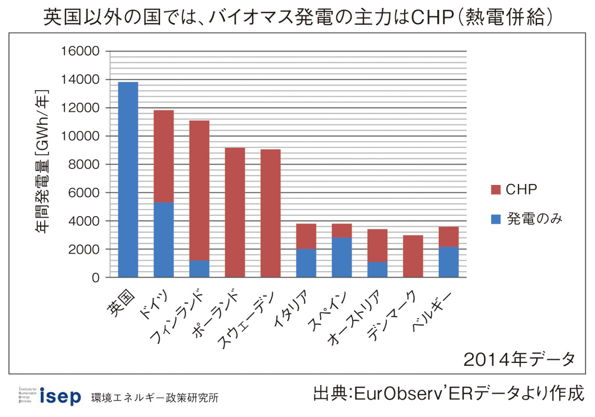 図：EUの国別のバイオマス発電の年間発電量