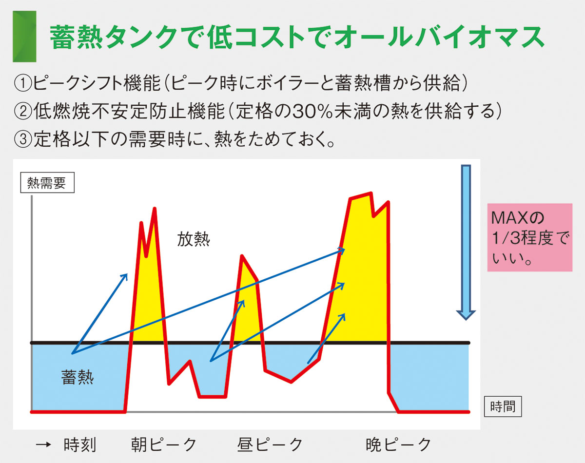 図：蓄熱タンクのピークシフト機能