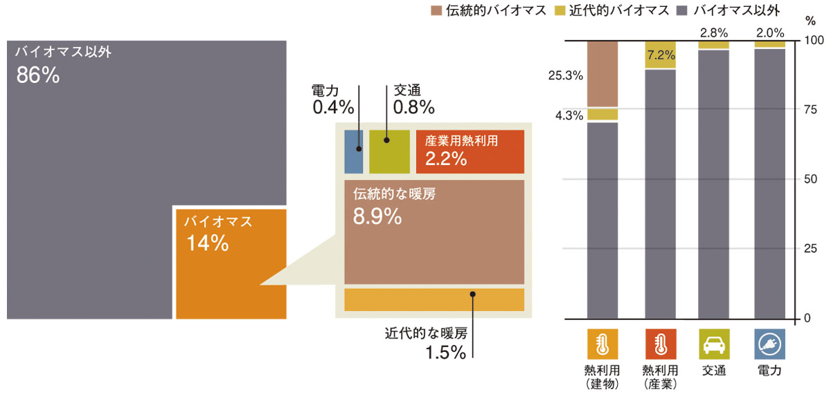 図：世界の最終エネルギー消費におけるバイオマス割合と部門別の最終消費量におけるバイオマス割合（2014年）