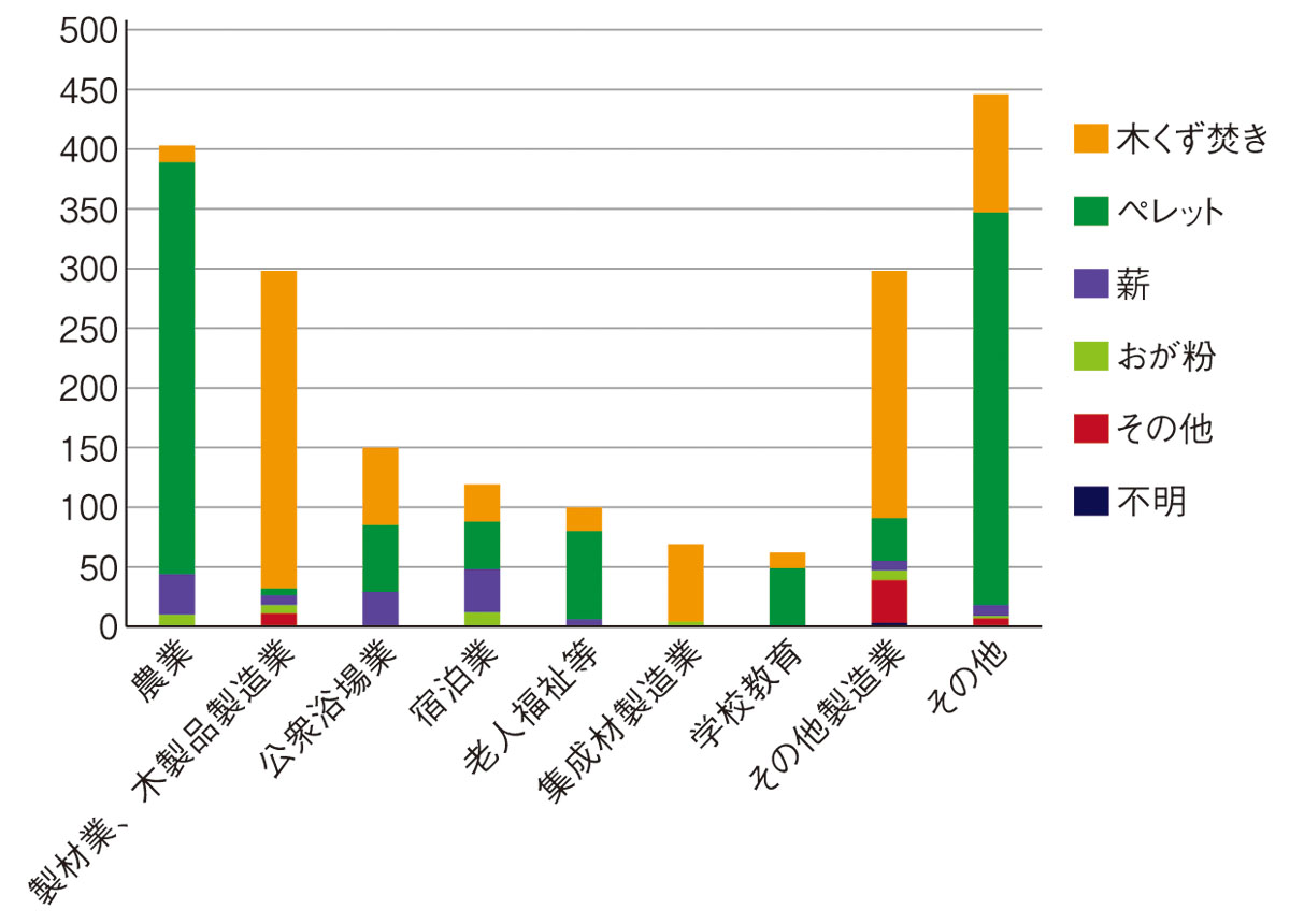 図：業種別燃料別木質ボイラー導入基数