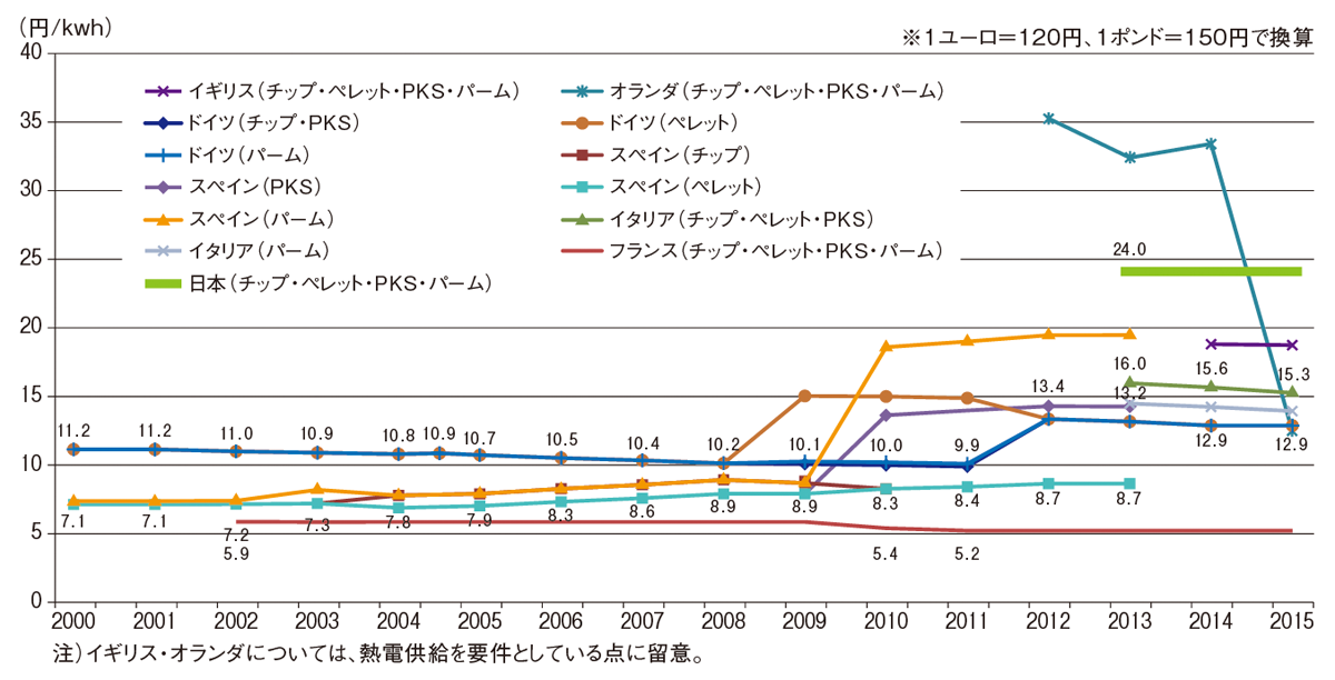 図：バイオマス発電（一般木材等（5,000kW））の海外の買取価格の推移