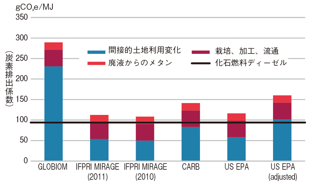 図：化石燃料ディーゼルと比較した、パーム油バイオディーゼルのライフサイクル炭素排出係数