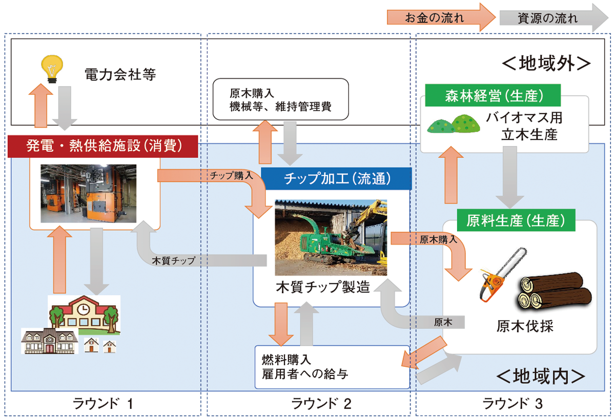 図：木質バイオマス利用による地域内のお金のフロー