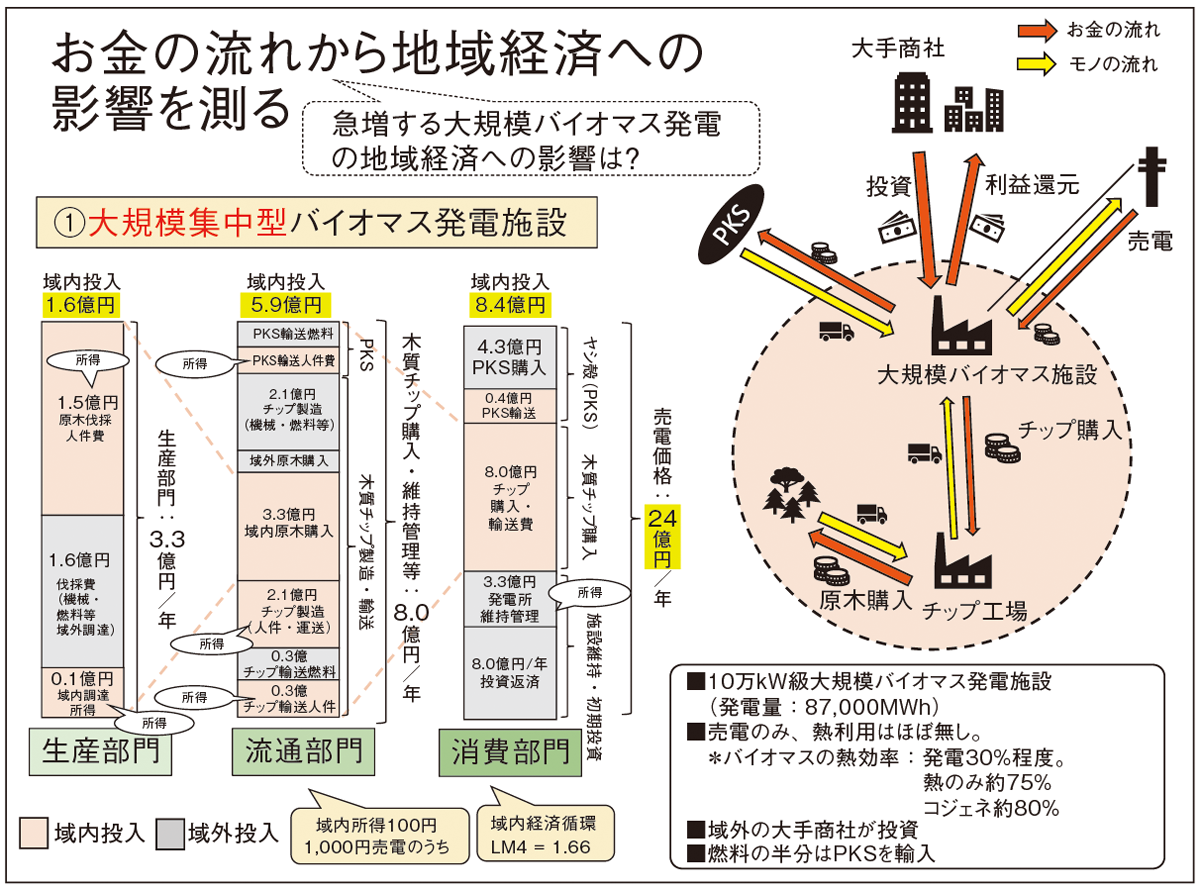 図：お金の流れから地域経済への影響を測る（大規模集中型バイオマス発電施設）