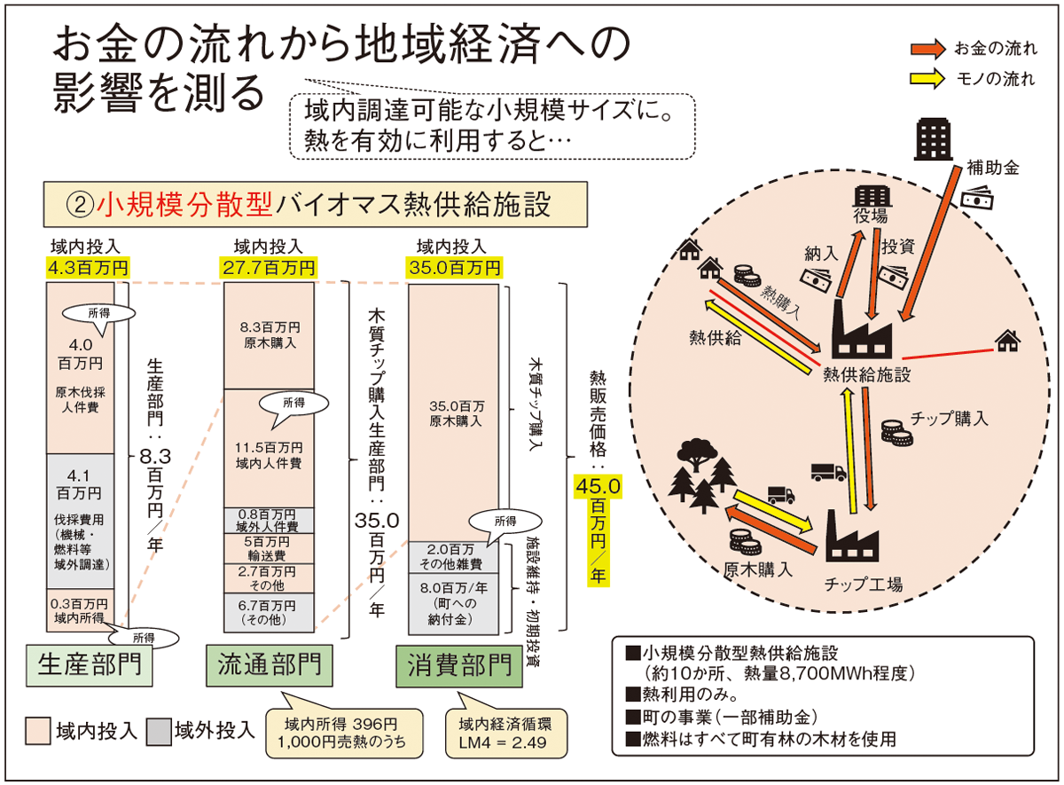 図：お金の流れから地域経済への影響を測る（小規模分散型バイオマス熱供給施設）