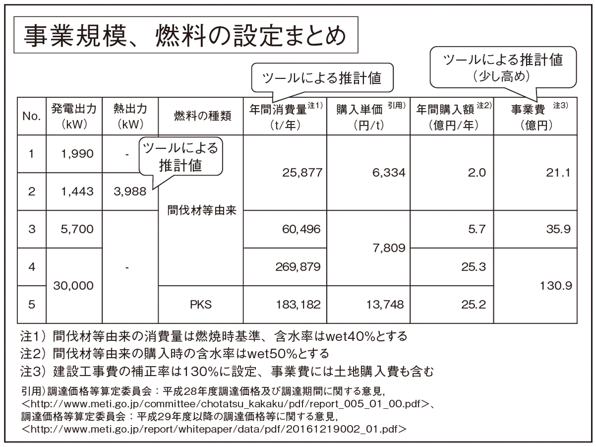 図：事業規模、燃料の設定まとめ