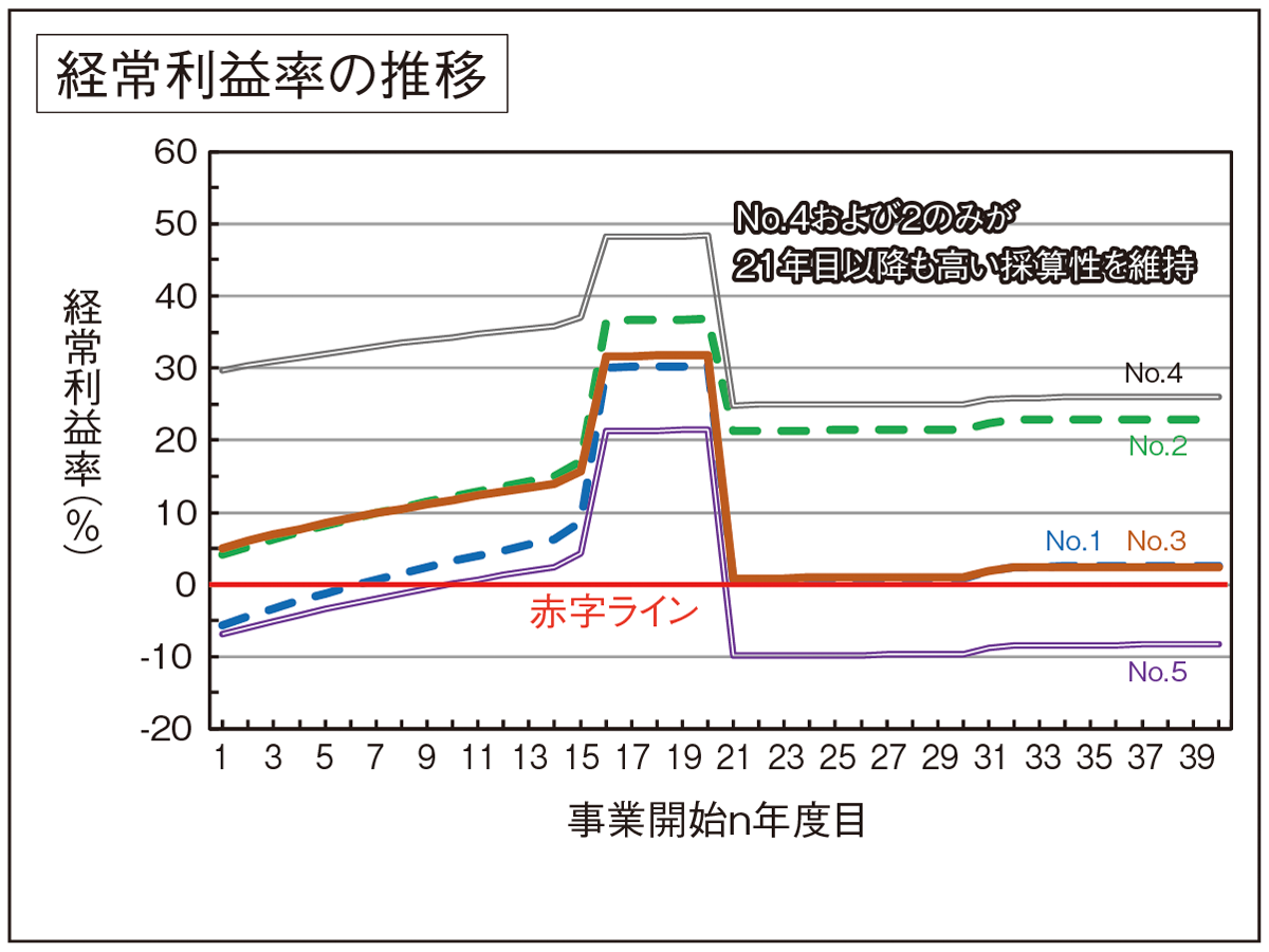 図：事業規模、燃料の設定まとめ