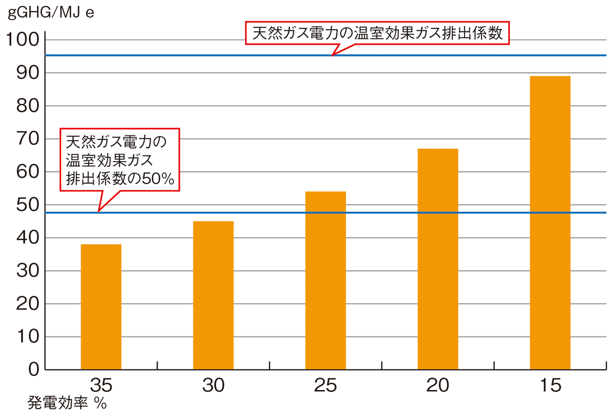 図：発電効率ごとの国産チップ燃料発電にともなう温室効果ガス排出