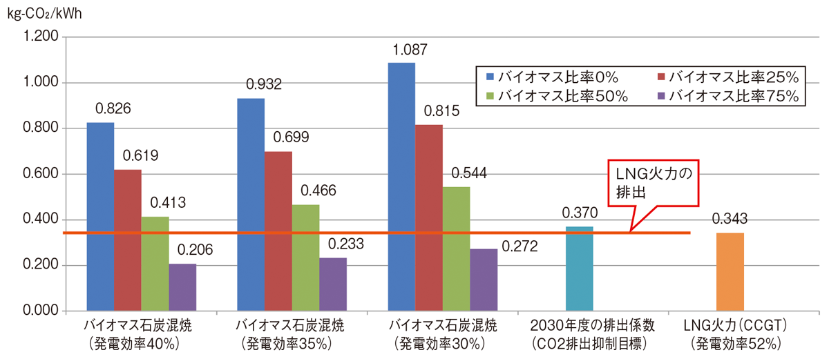 図：発電所単位でのバイオマス石炭混焼の排出係数の比較