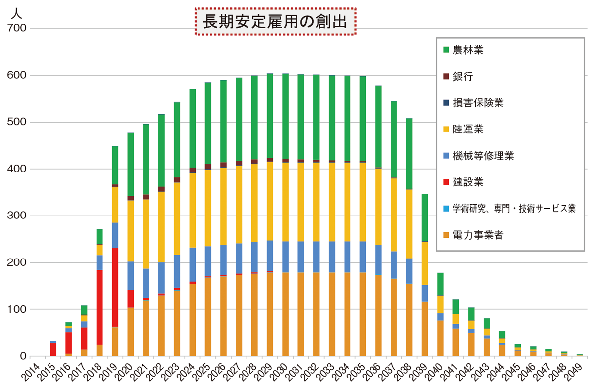 図：長野県環境エネルギー戦略に基づく木質バイオマスの事業（電力・熱）の地域内雇用効果（2015〜2050年）