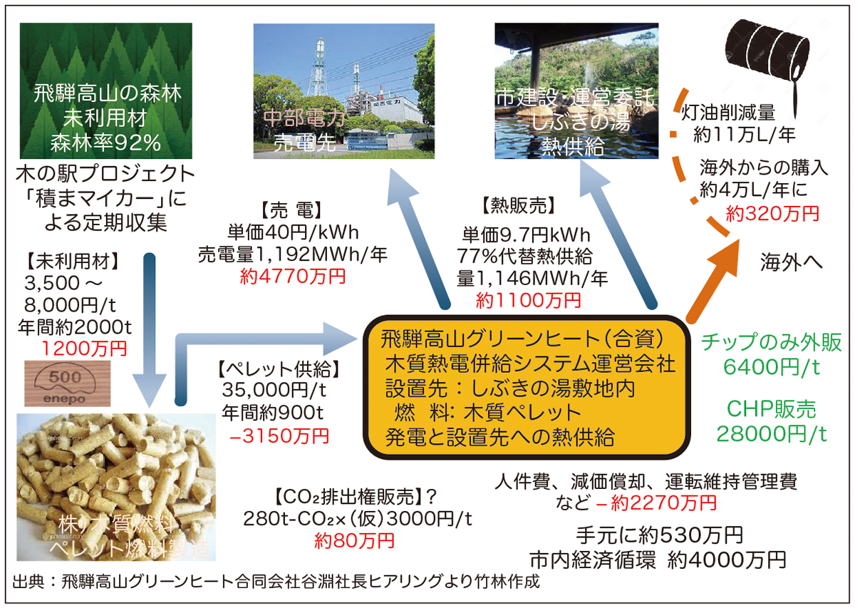 図：高山市 しぶきの湯 熱電併給事業フロー