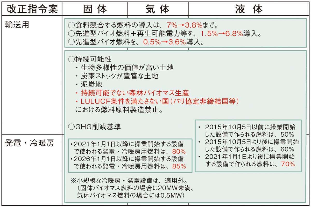 図：バイオマス接続可能性基準に関する2030年に向けたEU改正指令案