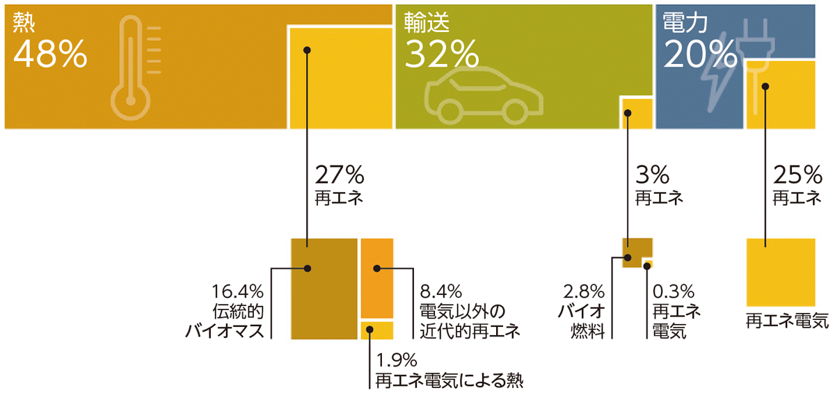 図：世界の部門ごとの総最終エネルギー消費における再生可能エネルギー