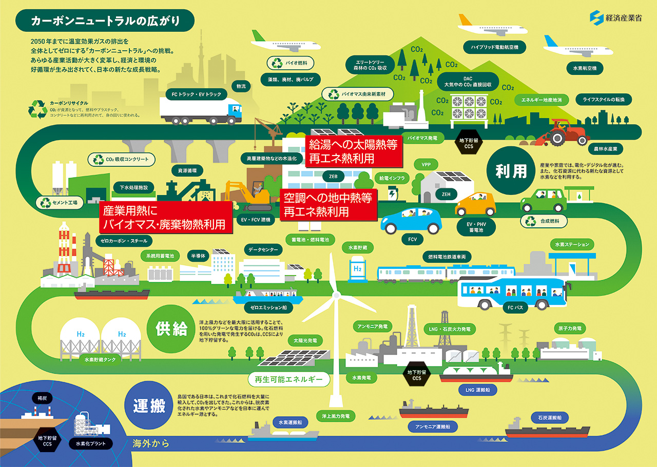 図6：2050年カーボンニュートラルに伴うグリーン成長戦略「カーボンニュートラルの広がり」