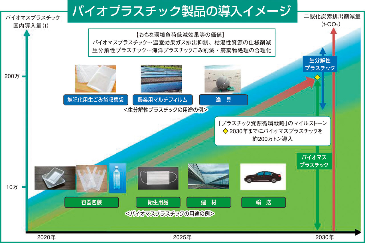 図7：バイオプラスチック製品の導入イメージ