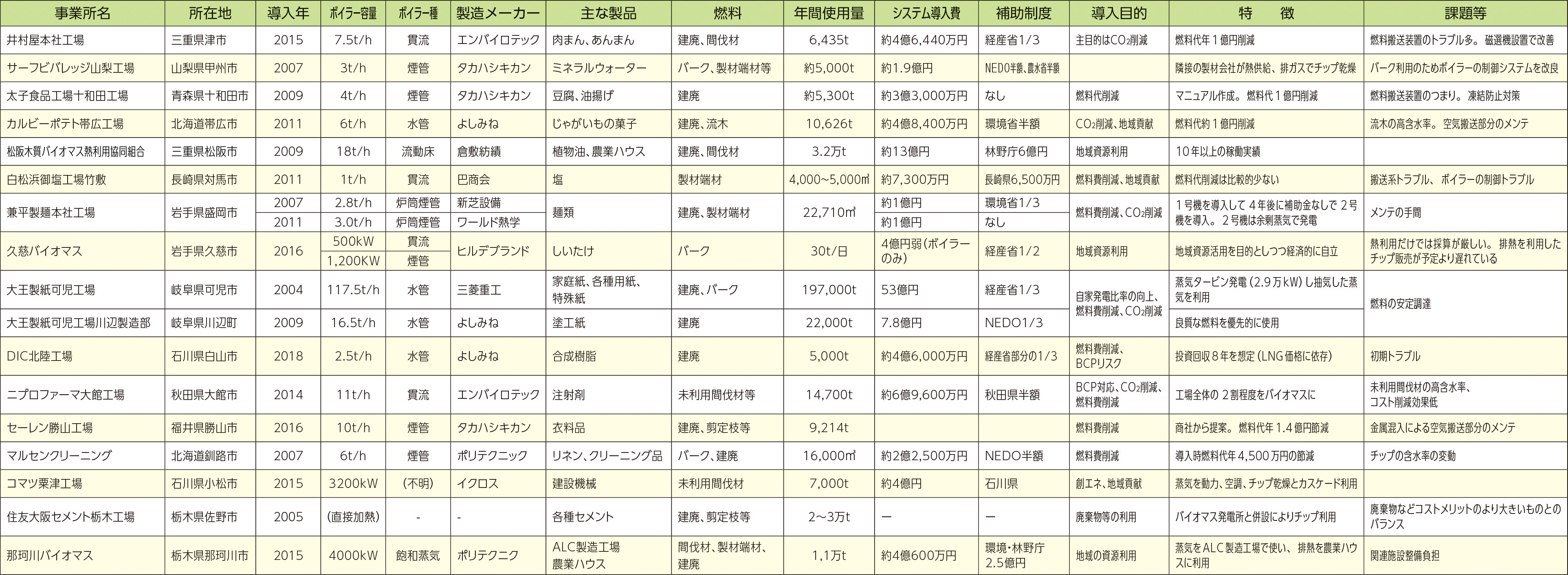 表3：日本で稼働している主な産業用バイオマスボイラーの事例と課題等