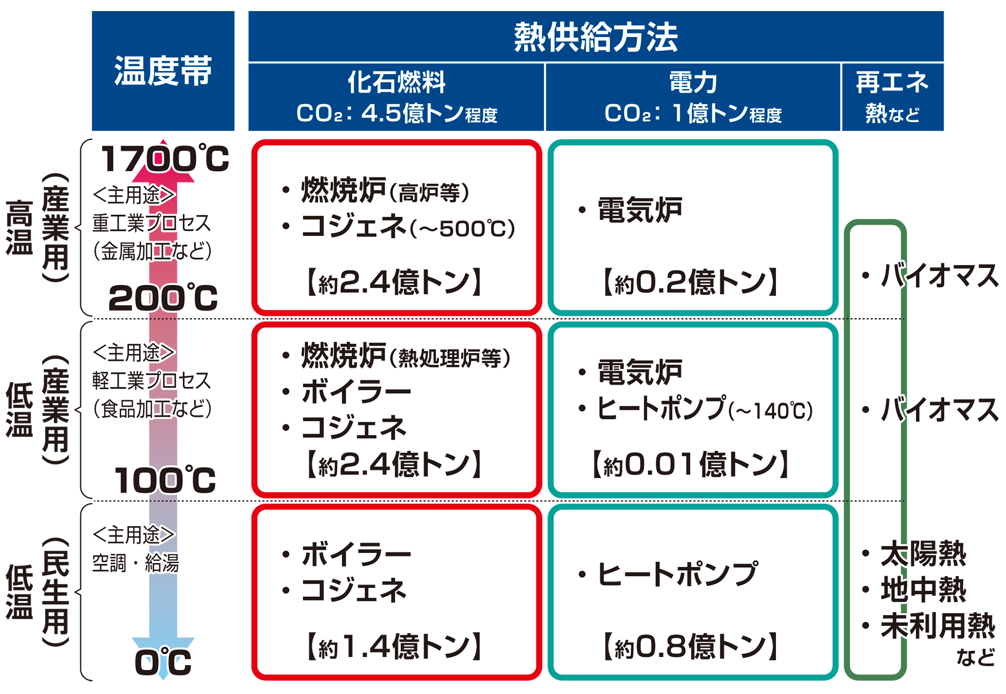図10：熱の主な供給方法と熱の利用温度帯